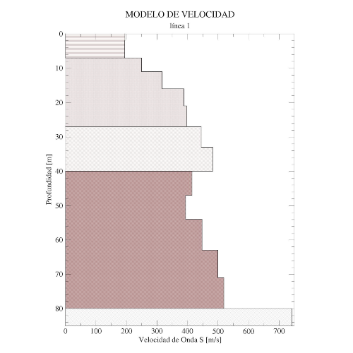 Modelo de velocidades de onda S MASW 1D